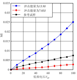 功率放大器在材料損傷非線性振動聲調(diào)制檢測試驗中的應(yīng)用
