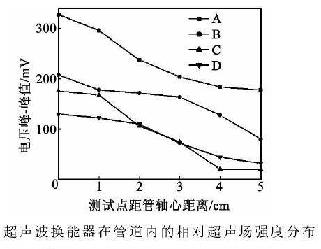 高壓放大器實驗結(jié)果