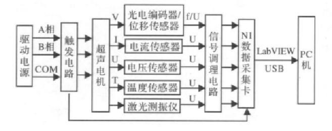 超聲電機(jī)測(cè)試分析結(jié)構(gòu)圖.png 超聲電機(jī)測(cè)試分析結(jié)構(gòu)圖.png