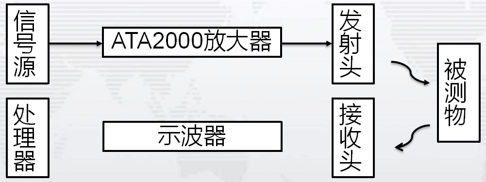功率放大器在超聲波傳感器檢測(cè)中的應(yīng)用