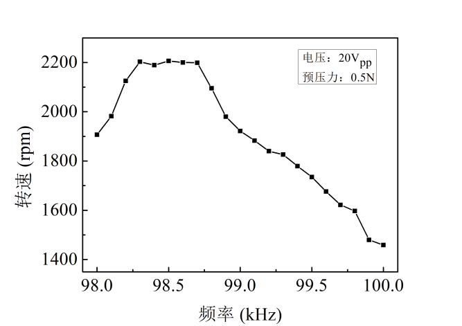 功率信號源實驗結(jié)果