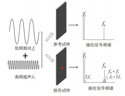 非線性振動(dòng)聲調(diào)制檢測(cè)原理