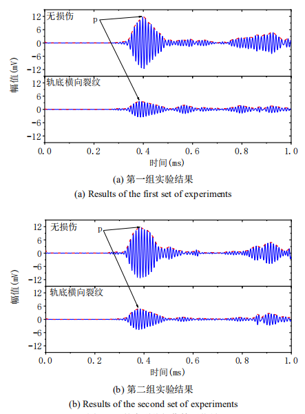 軌底裂紋損傷檢測(cè)信號(hào)實(shí)驗(yàn)結(jié)果 軌底裂紋損傷檢測(cè)信號(hào)實(shí)驗(yàn)結(jié)果