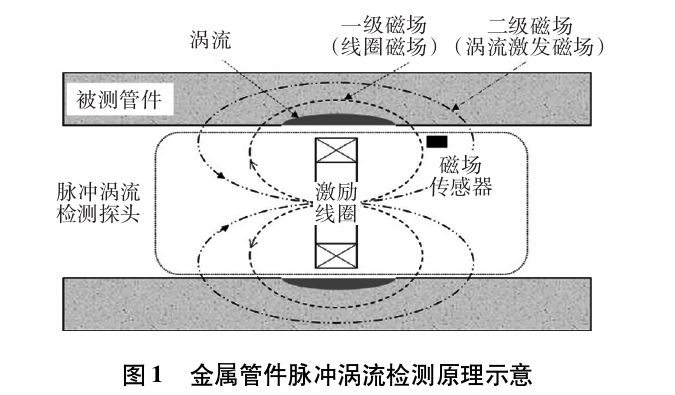 高壓放大器在脈沖渦流檢測研究中的應用