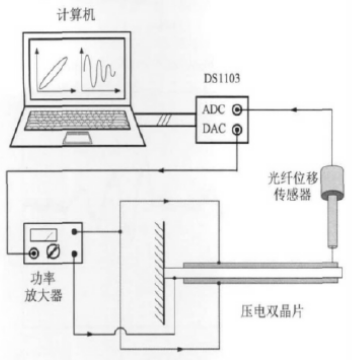 雙曲函數模型逆系統控制中大功率放大器的應用