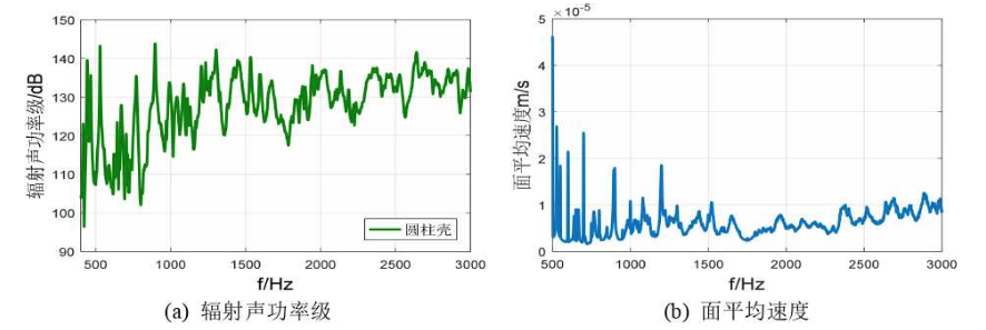 圓柱殼結構聲源在消聲水池中的輻射聲功率級和面平均速度