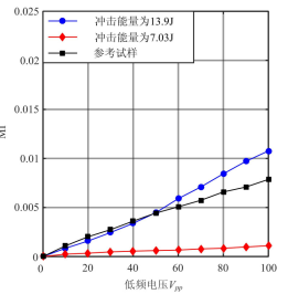 功率放大器在材料損傷非線性振動聲調(diào)制檢測試驗中的應(yīng)用