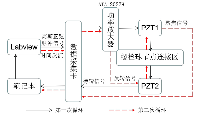 功率放大器應用